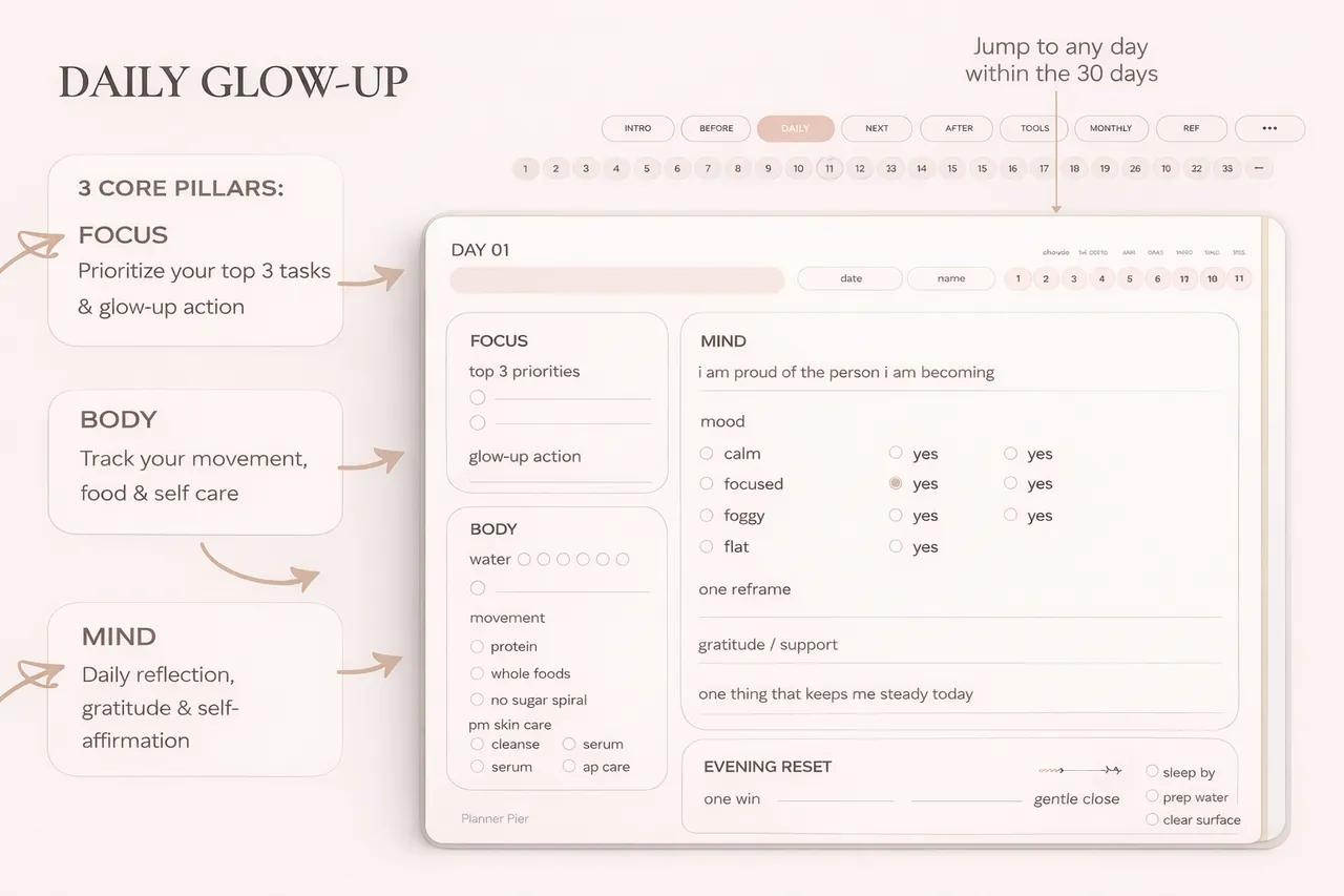Daily glow-up planner page for GoodNotes showing focus, body, and mind sections with clickable 30-day navigation.